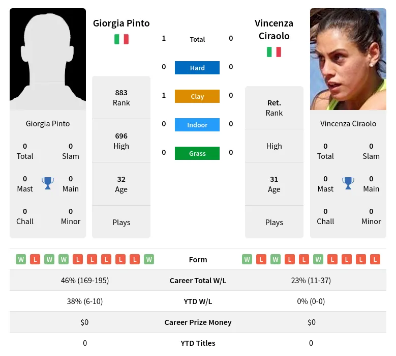 Pinto Ciraolo H2h Summary Stats 19th April 2024