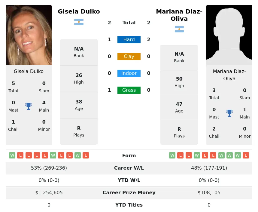 Diaz-Oliva Dulko H2h Summary Stats 19th April 2024
