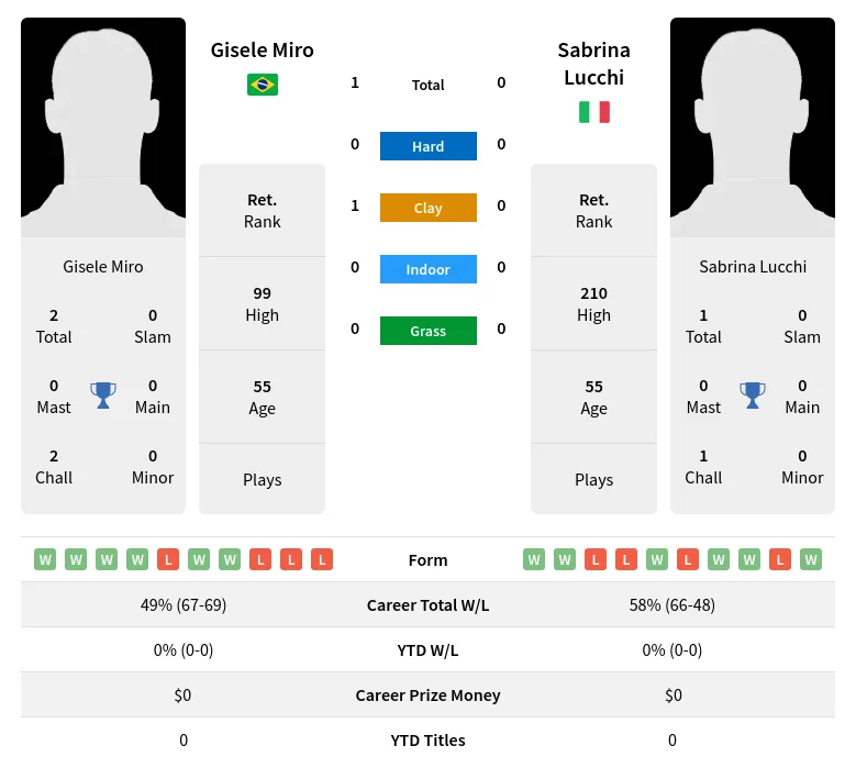 Miro Lucchi H2h Summary Stats 2nd July 2024