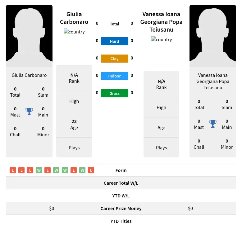 Carbonaro Teiusanu H2h Summary Stats 19th April 2024