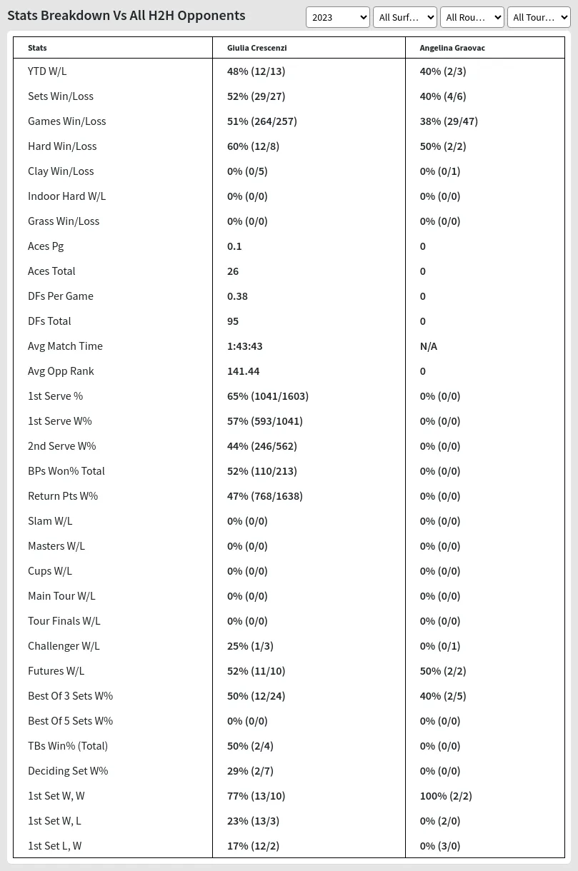 Giulia Crescenzi Angelina Graovac Prediction Stats 