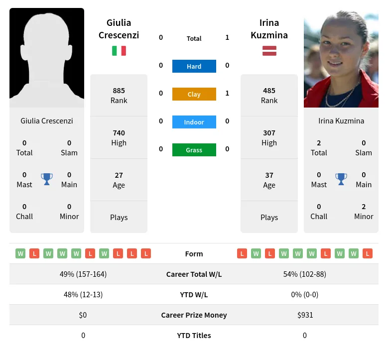 Kuzmina Crescenzi H2h Summary Stats 19th April 2024