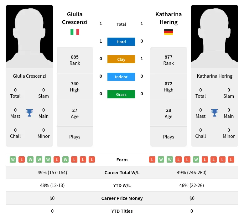 Crescenzi Hering H2h Summary Stats 18th April 2024