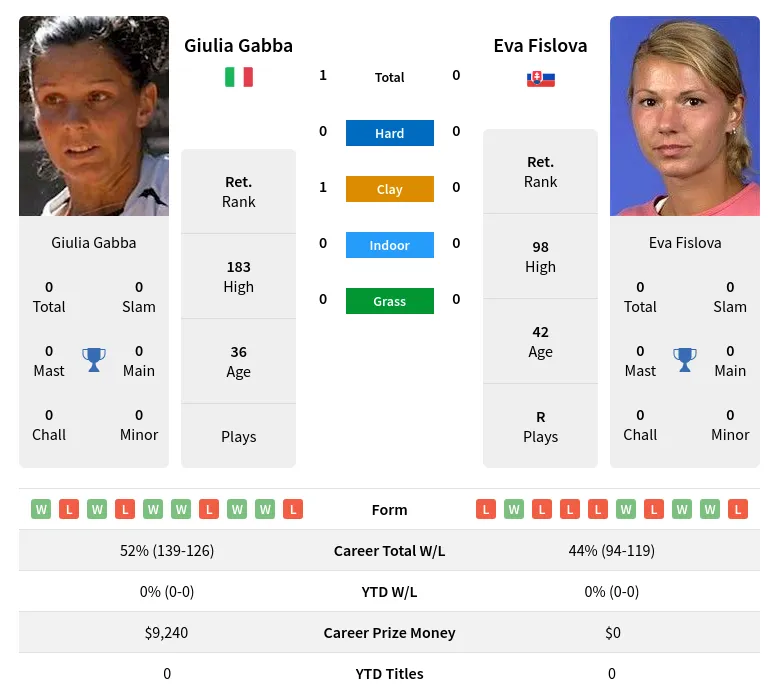 Gabba Fislova H2h Summary Stats 30th June 2024