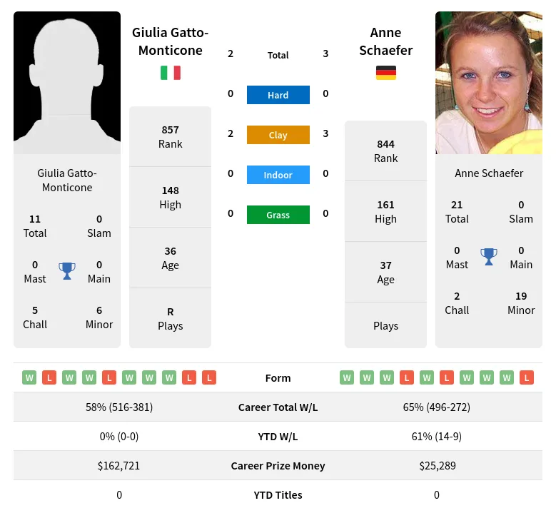 Gatto Monticone Schaefer Prediction H2H Stats With Ai