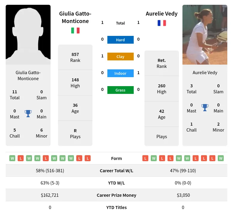 Vedy Gatto-Monticone H2h Summary Stats 2nd July 2024