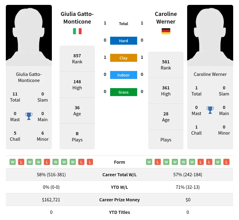 Werner Gatto-Monticone H2h Summary Stats 23rd April 2024