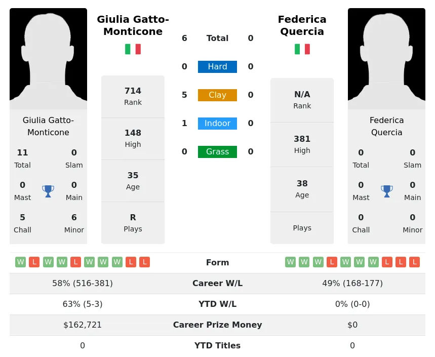 Gatto-Monticone Quercia H2h Summary Stats 29th June 2024
