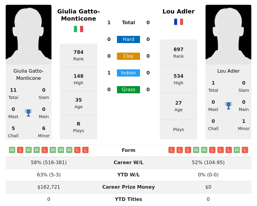 Gatto-Monticone Adler H2h Summary Stats 24th April 2024