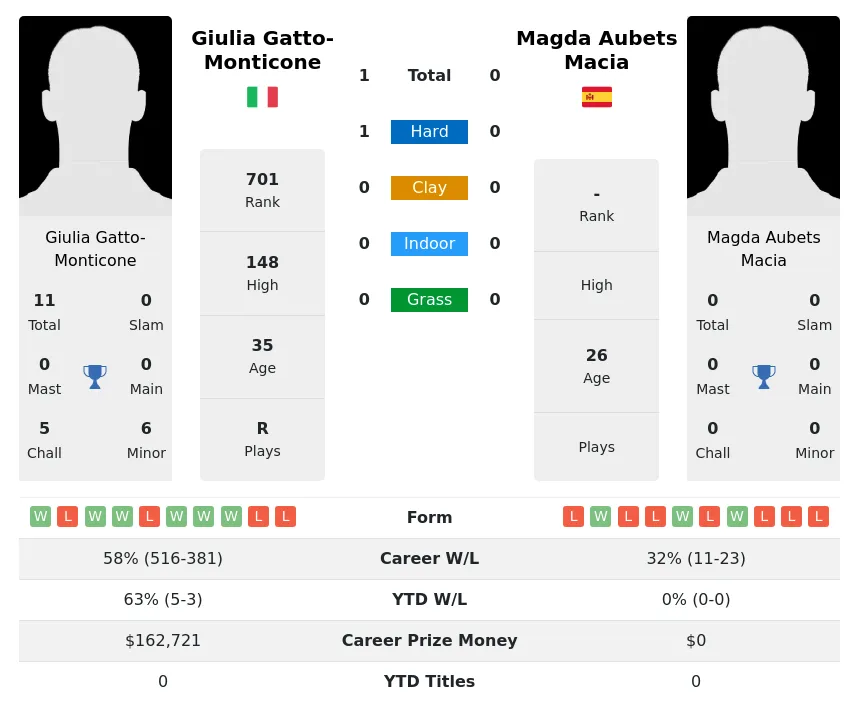 Gatto-Monticone Macia H2h Summary Stats 29th March 2024