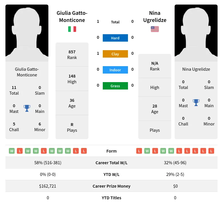 Gatto-Monticone Ugrelidze H2h Summary Stats 29th June 2024