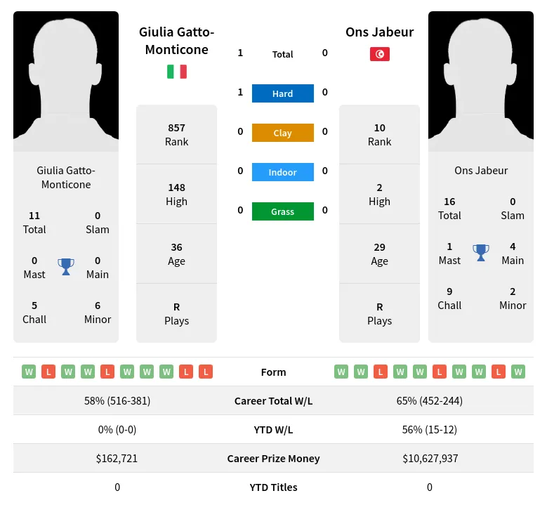 Gatto-Monticone Jabeur H2h Summary Stats 4th July 2024