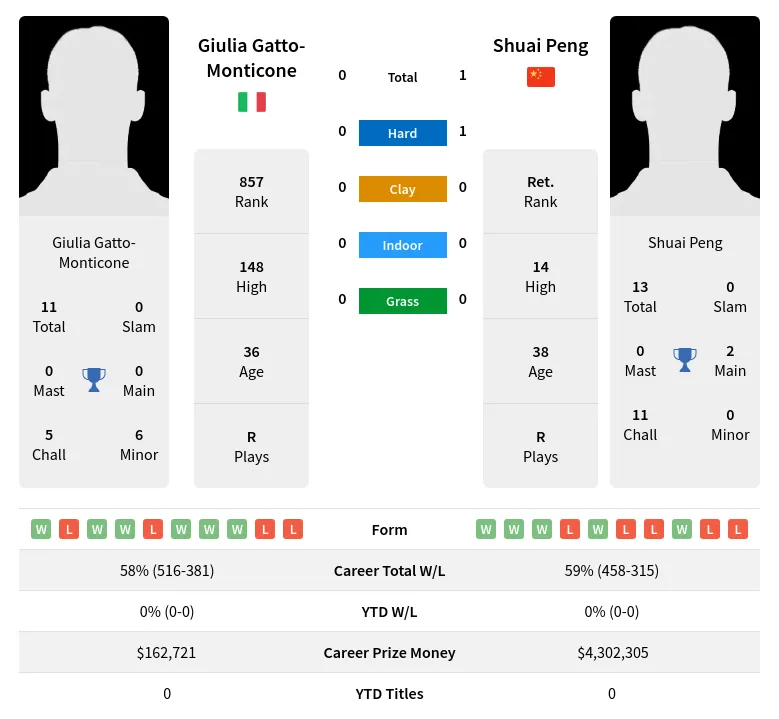 Peng Gatto-Monticone H2h Summary Stats 24th April 2024