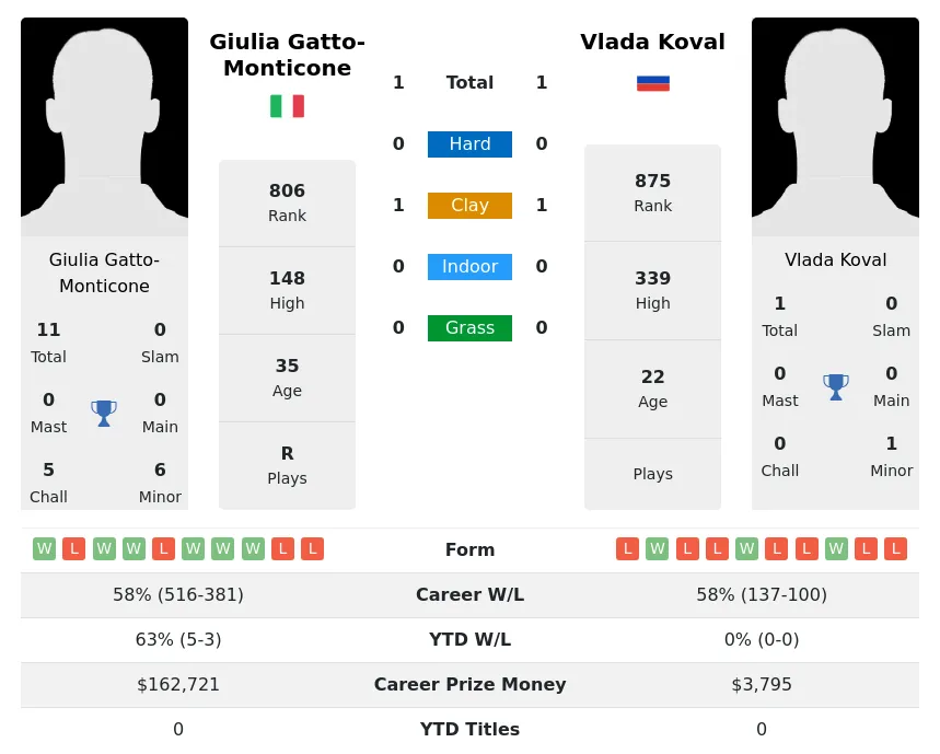Gatto-Monticone Koval H2h Summary Stats 29th March 2024
