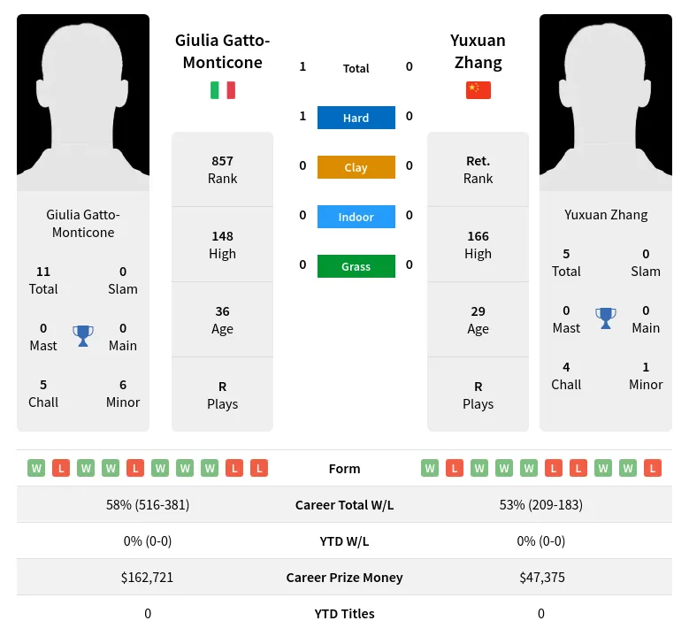 Zhang Gatto-Monticone H2h Summary Stats 28th March 2024