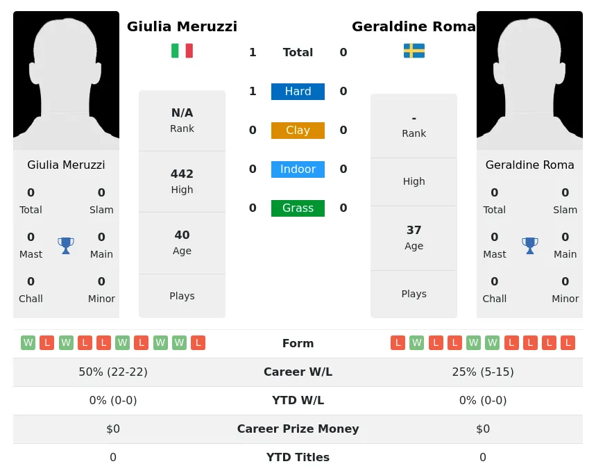 Meruzzi Roma H2h Summary Stats 29th June 2024