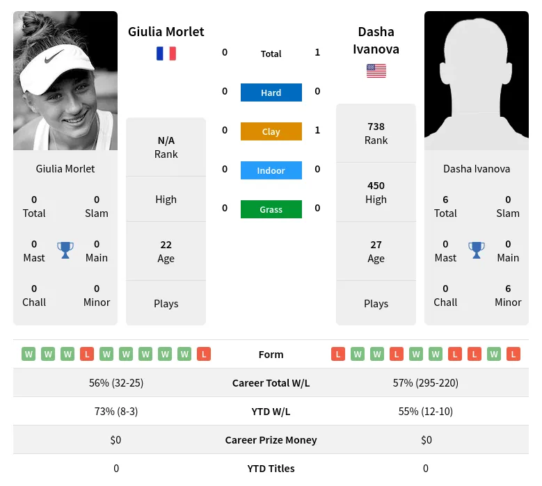 Ivanova Morlet H2h Summary Stats 24th April 2024