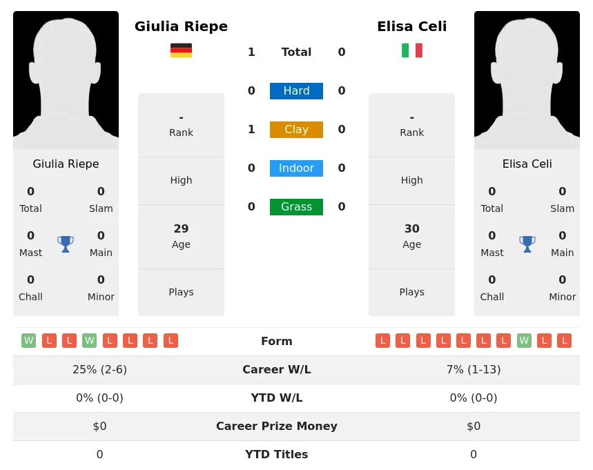 Riepe Celi H2h Summary Stats 2nd July 2024