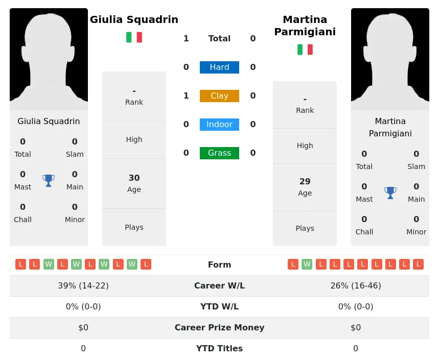 Squadrin Parmigiani H2h Summary Stats 19th April 2024