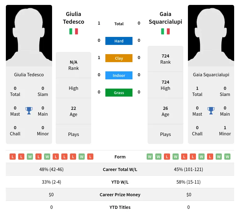 Tedesco Squarcialupi H2h Summary Stats 24th April 2024