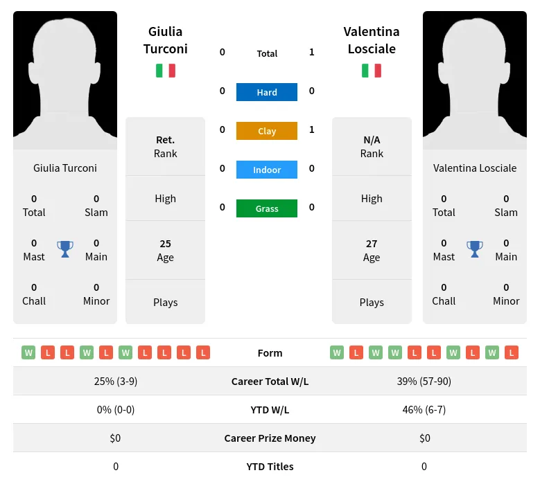 Losciale Turconi H2h Summary Stats 3rd July 2024