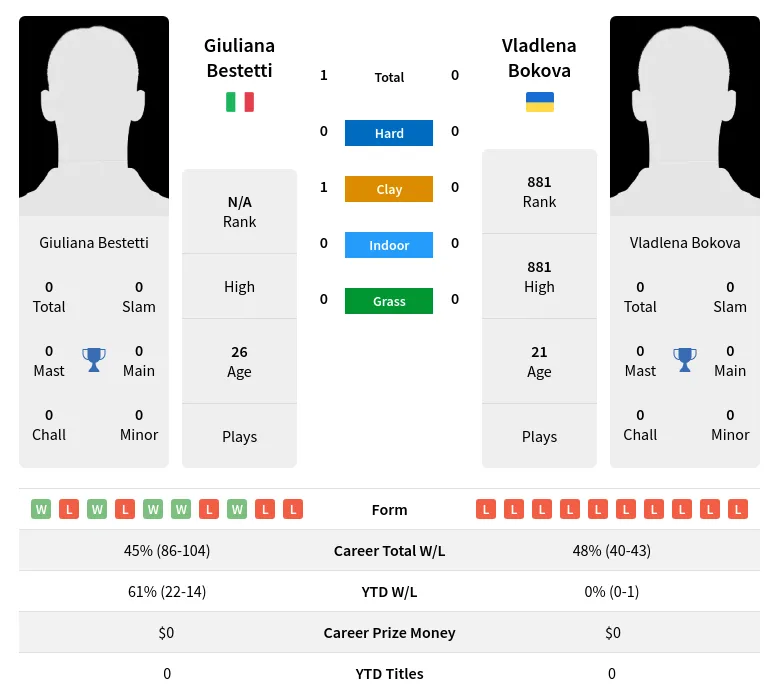 Bokova Bestetti H2h Summary Stats 17th April 2024