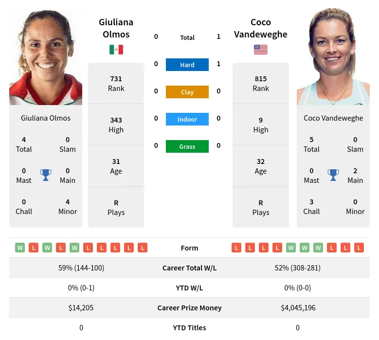 Vandeweghe Olmos H2h Summary Stats 19th April 2024