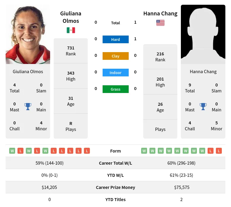 Olmos Chang H2h Summary Stats 28th March 2024