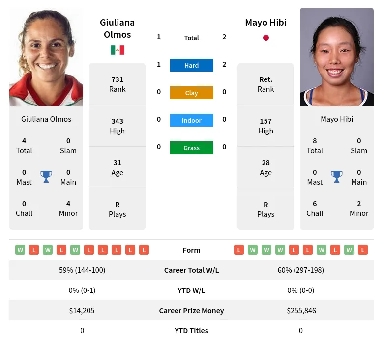 Olmos Hibi H2h Summary Stats 19th April 2024