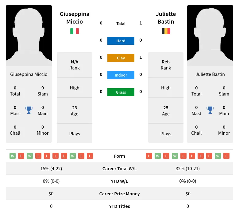 Miccio Bastin H2h Summary Stats 19th April 2024