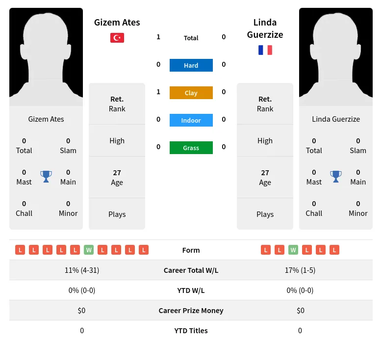 Ates Guerzize H2h Summary Stats 2nd July 2024