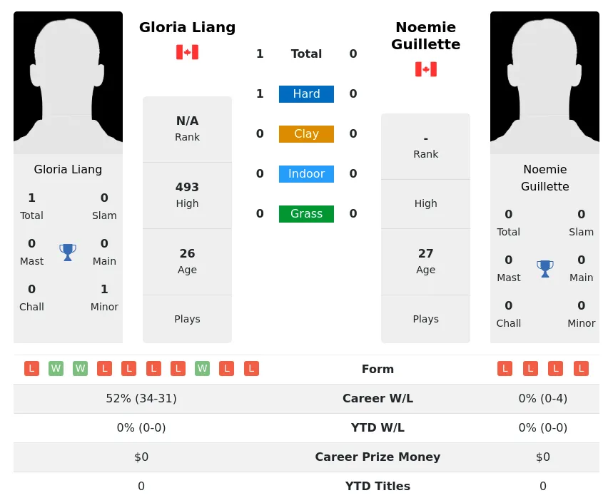 Liang Guillette H2h Summary Stats 3rd July 2024