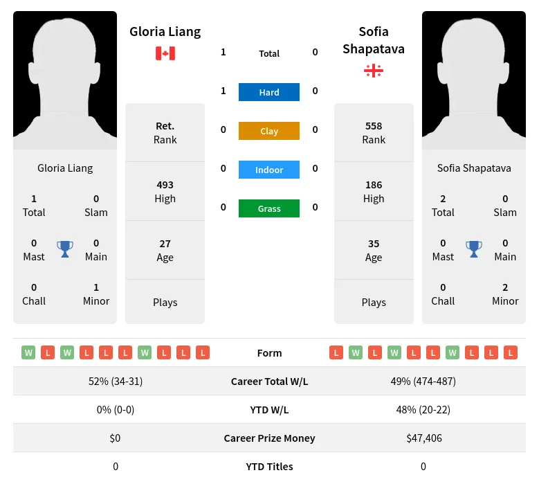 Liang Shapatava H2h Summary Stats 28th June 2024