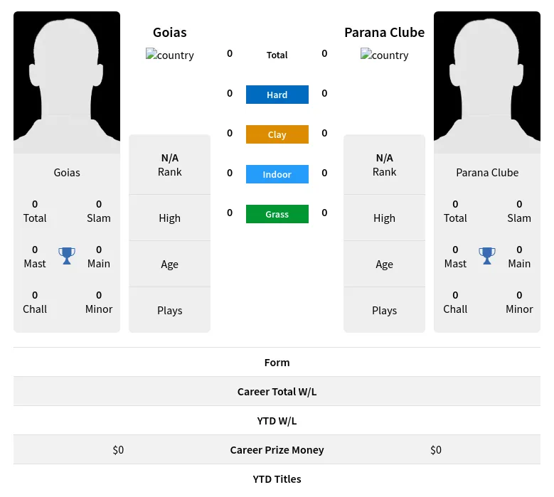Goias Clube H2h Summary Stats 18th April 2024