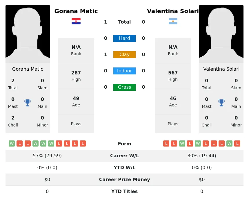 Matic Solari H2h Summary Stats 2nd July 2024