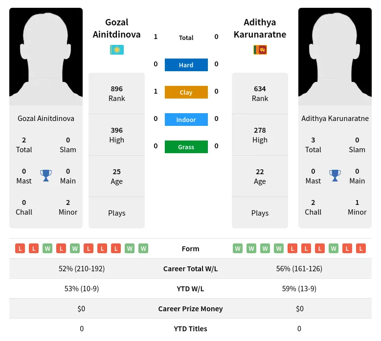 Ainitdinova Karunaratne H2h Summary Stats 19th April 2024