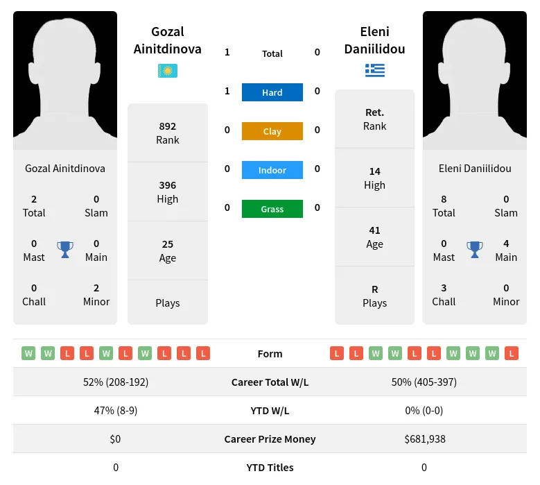 Ainitdinova Daniilidou H2h Summary Stats 19th April 2024