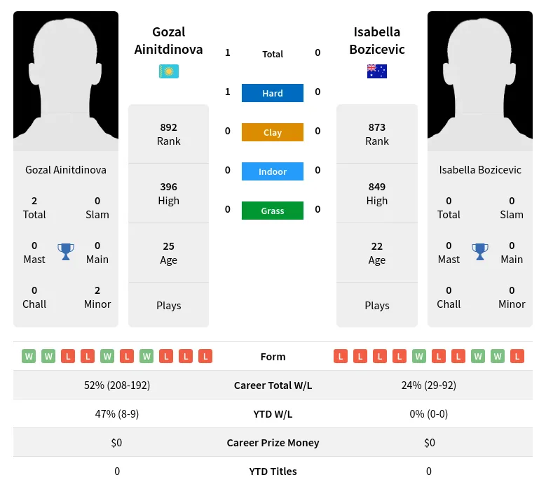 Ainitdinova Bozicevic H2h Summary Stats 24th April 2024