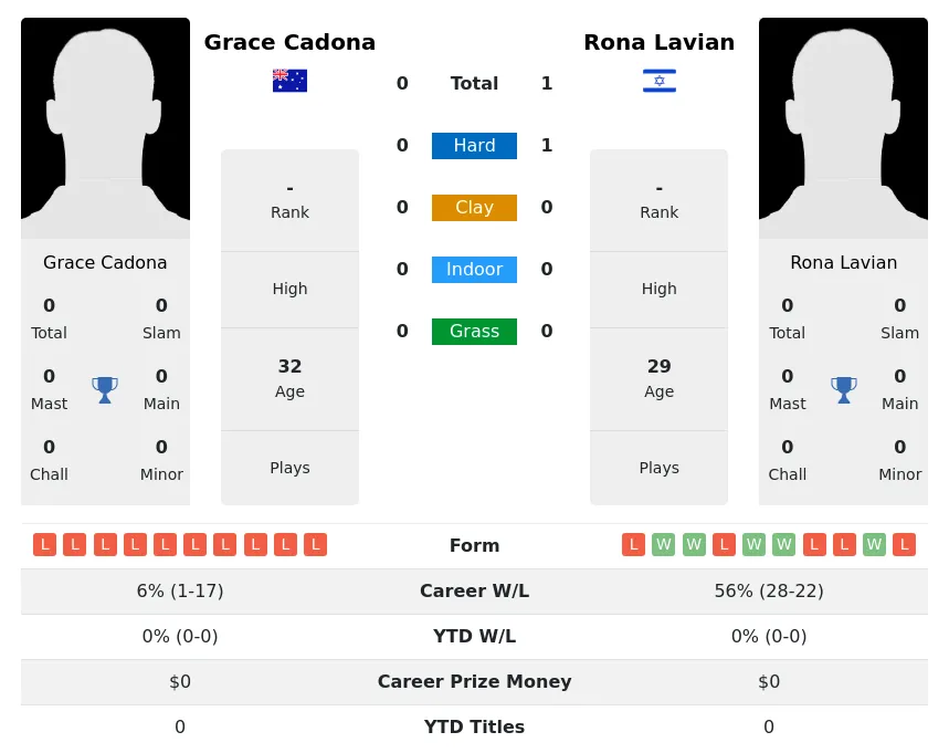 Lavian Cadona H2h Summary Stats 3rd July 2024