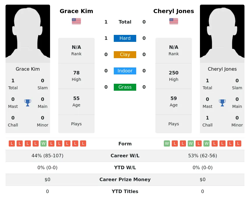 Kim Jones H2h Summary Stats 2nd July 2024