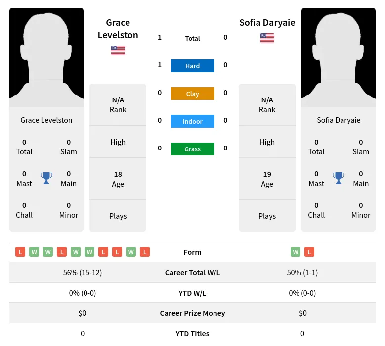 Levelston Daryaie H2h Summary Stats 19th April 2024