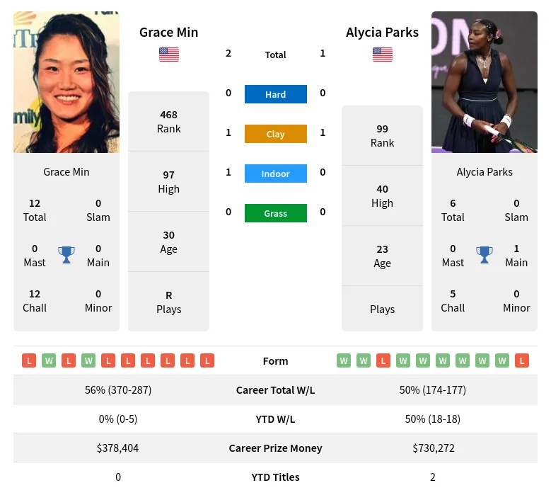 Min Parks H2h Summary Stats 20th April 2024