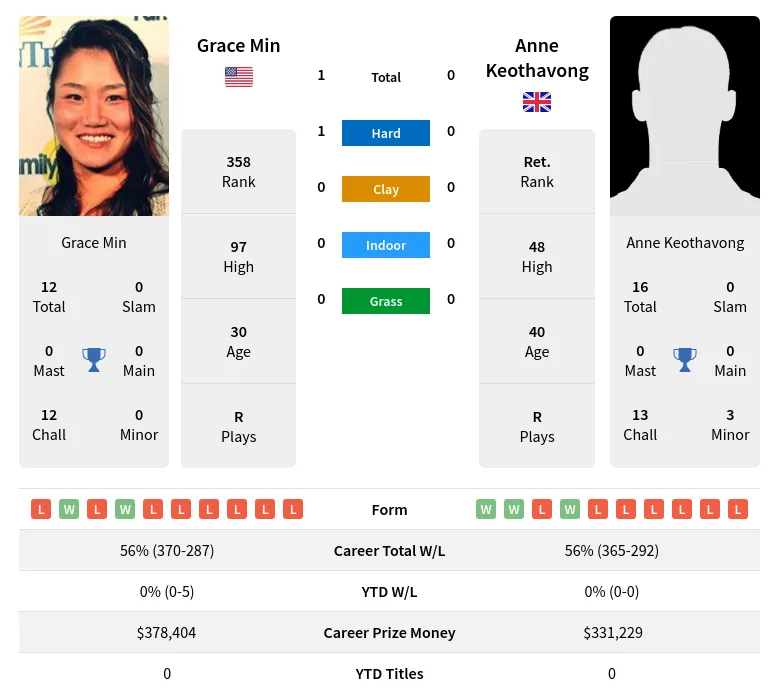 Min Keothavong H2h Summary Stats 23rd April 2024