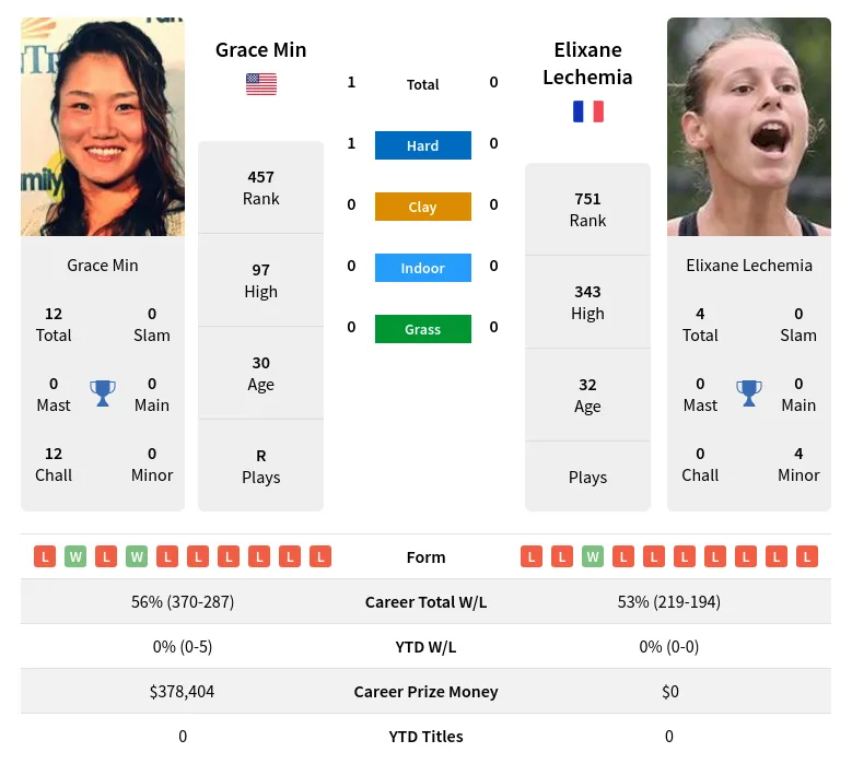 Min Lechemia H2h Summary Stats 19th April 2024