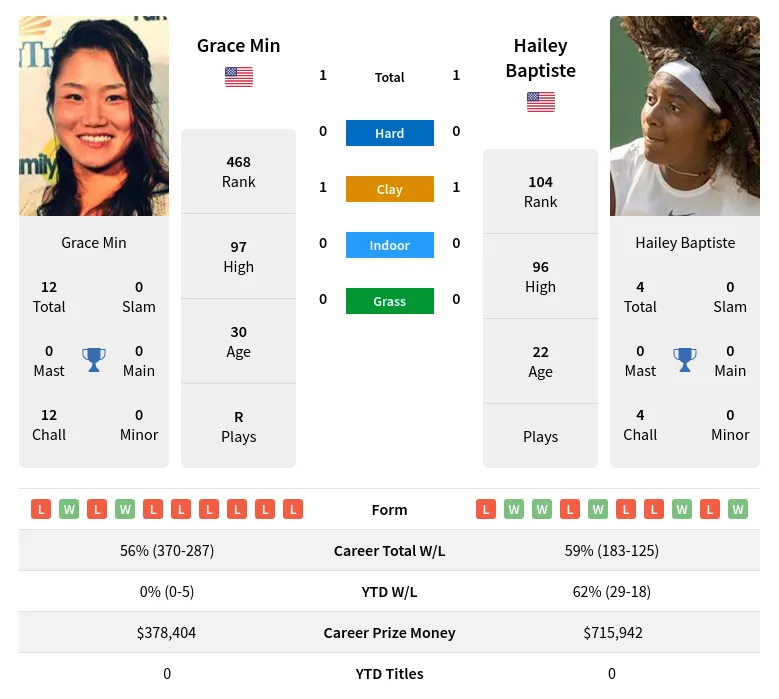 Min Baptiste H2h Summary Stats 19th April 2024