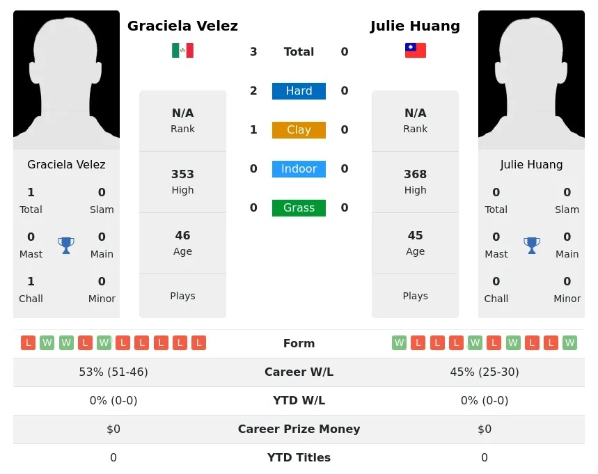 Velez Huang H2h Summary Stats 4th July 2024