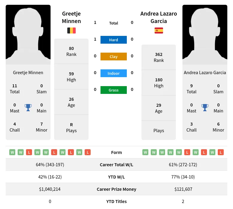 Minnen Garcia H2h Summary Stats 19th April 2024