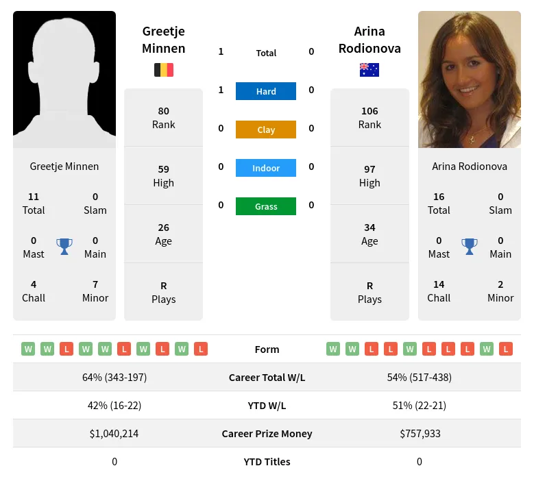 Minnen Rodionova H2h Summary Stats 18th April 2024