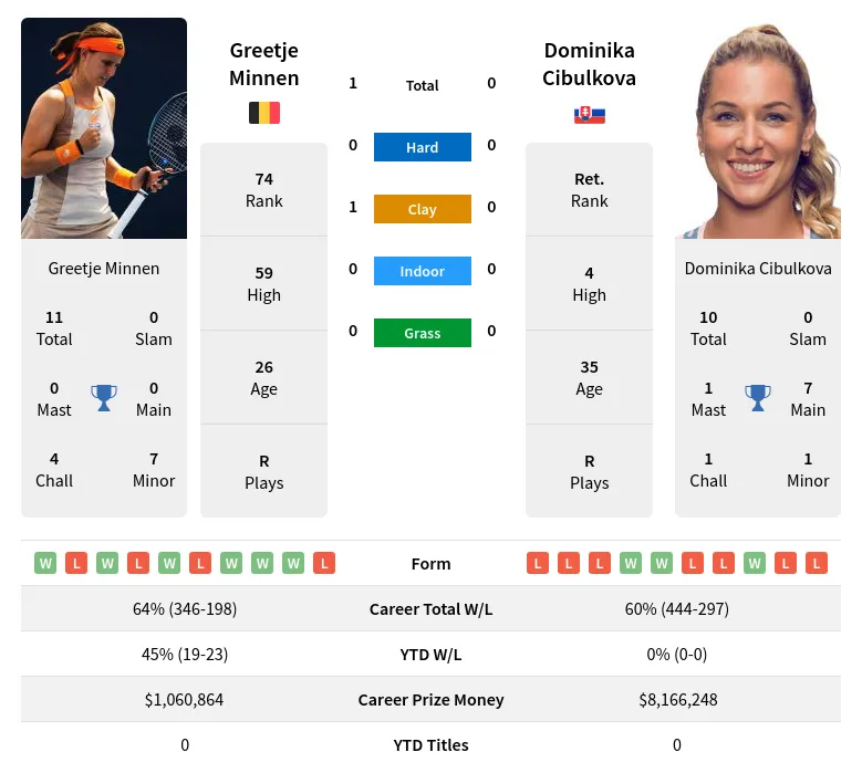 Minnen Cibulkova H2h Summary Stats 19th April 2024