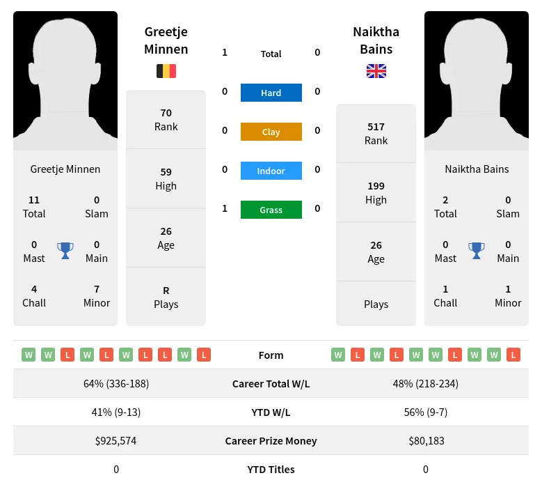 Bains Minnen H2h Summary Stats 28th March 2024